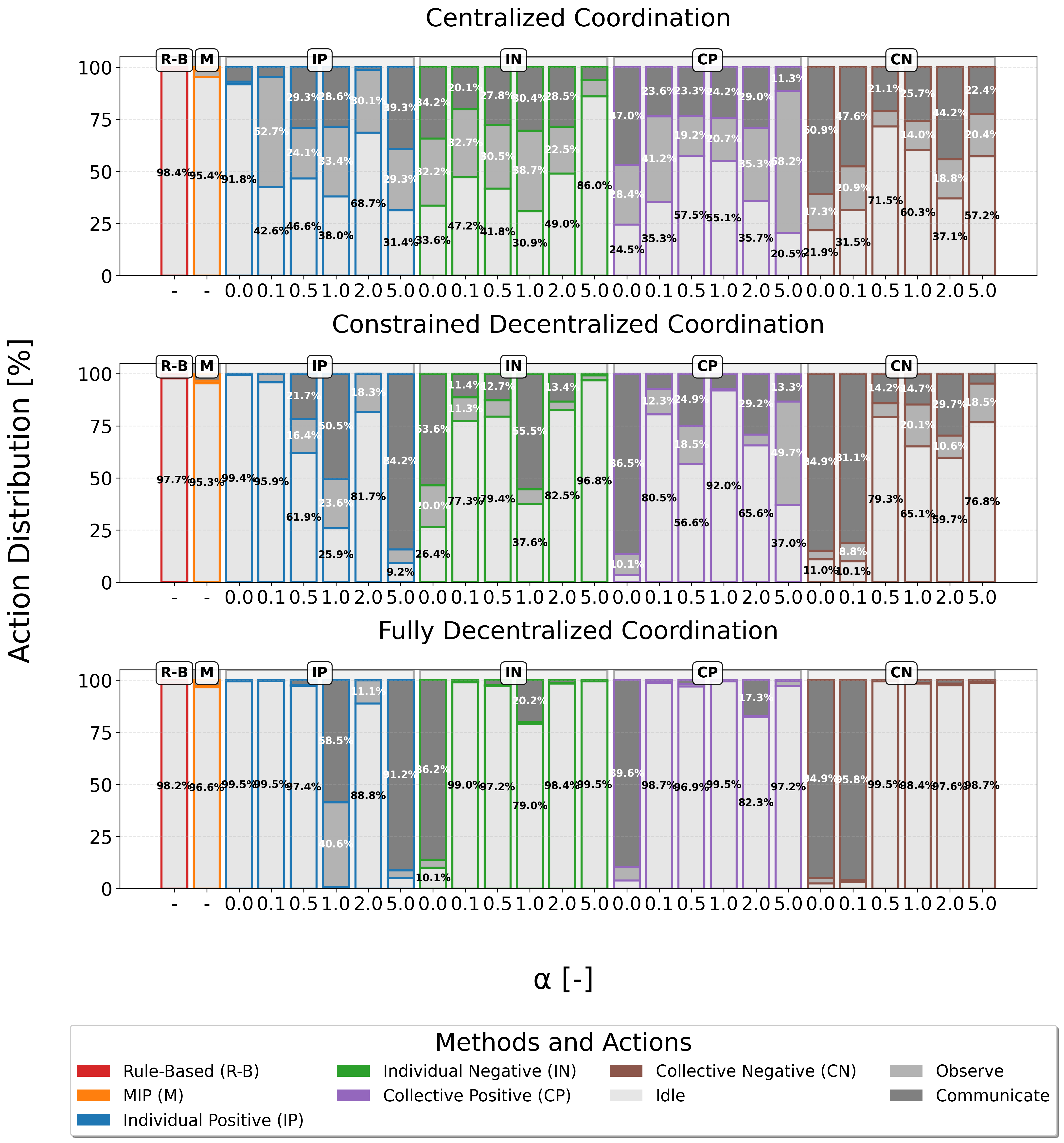 Action distribution analysis showing decision patterns across different policies