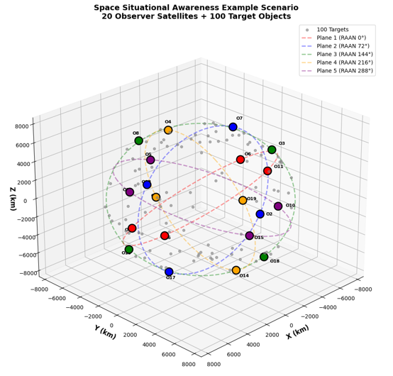 Satellite constellation visualization example showing 20 observer satellites in Walker Delta formation tracking 100 target objects