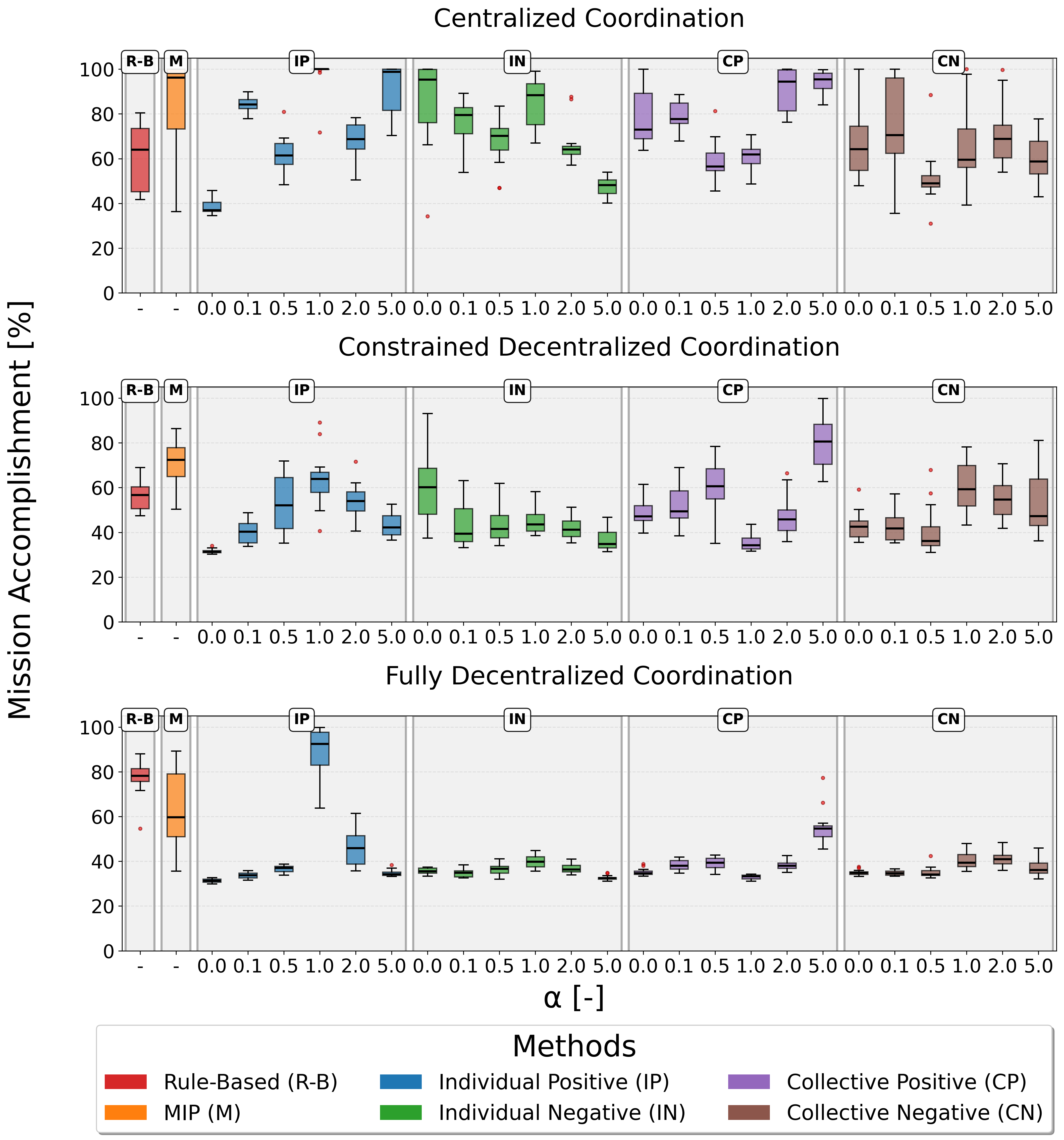 Mission accomplishment comparison across different methods and scaling factors