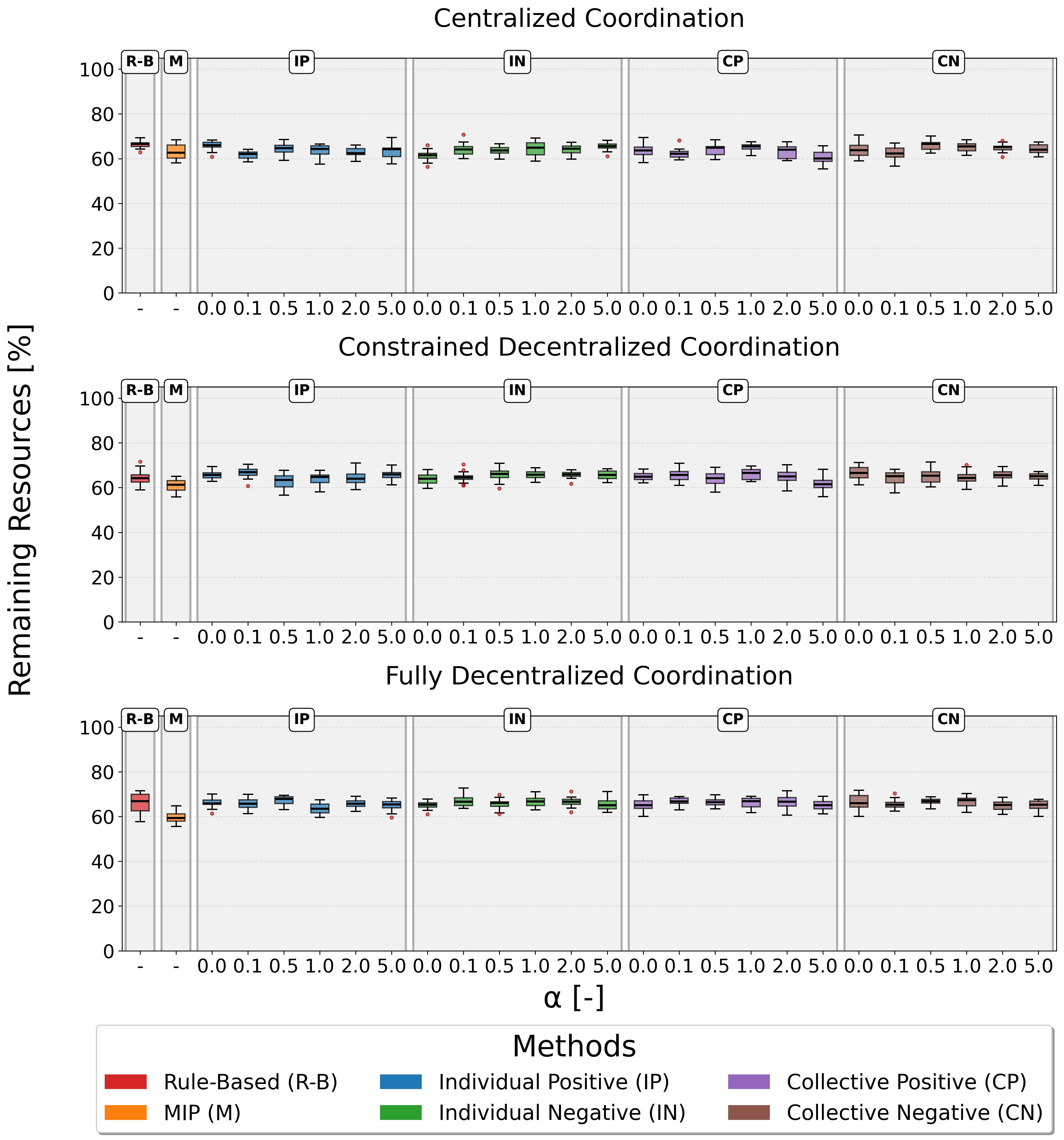 Resource utilization efficiency across different methods